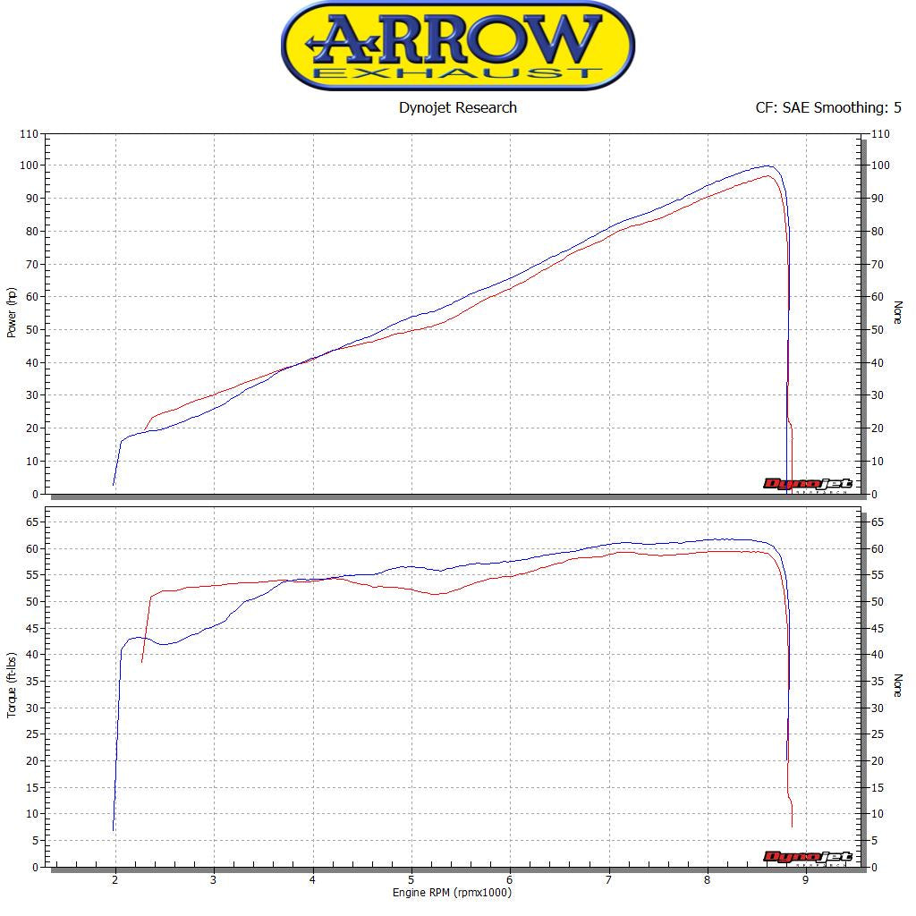 Arrow 71620KZ Catalytic Homologated Headers Kit