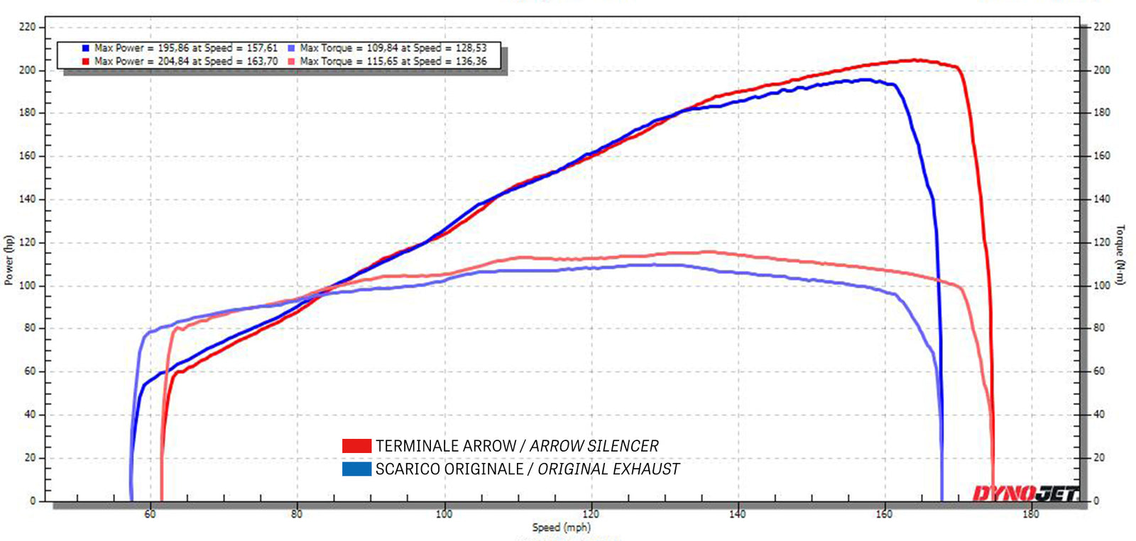 Arrow 71216PTZ COMPETITION SBK EVO Full Titanium Full System