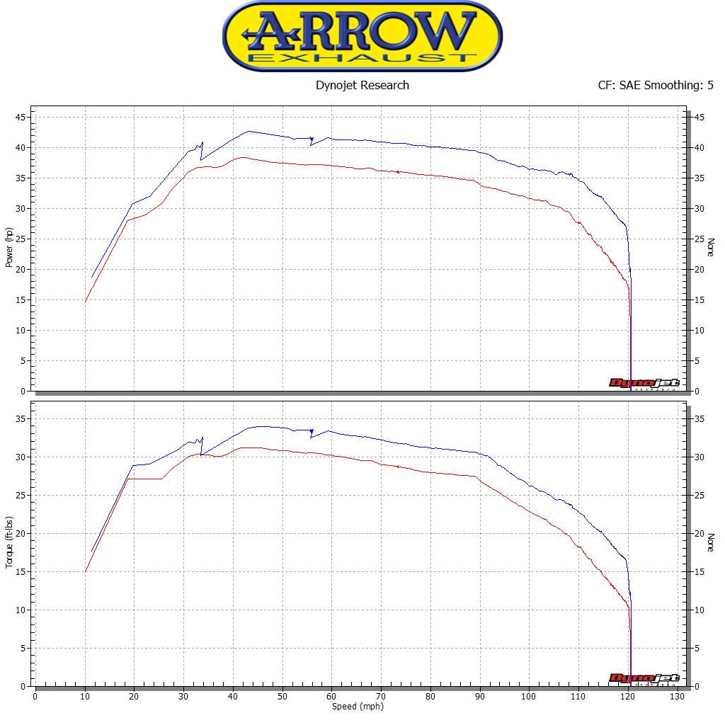 Arrow 11053KZ Catalytic Converter Kit