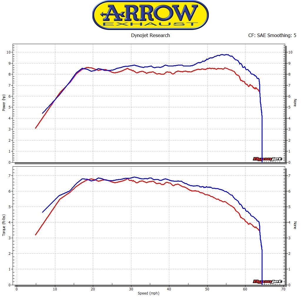 Arrow 53066KZ Catalytic Homologated Header For Urban Exhaust