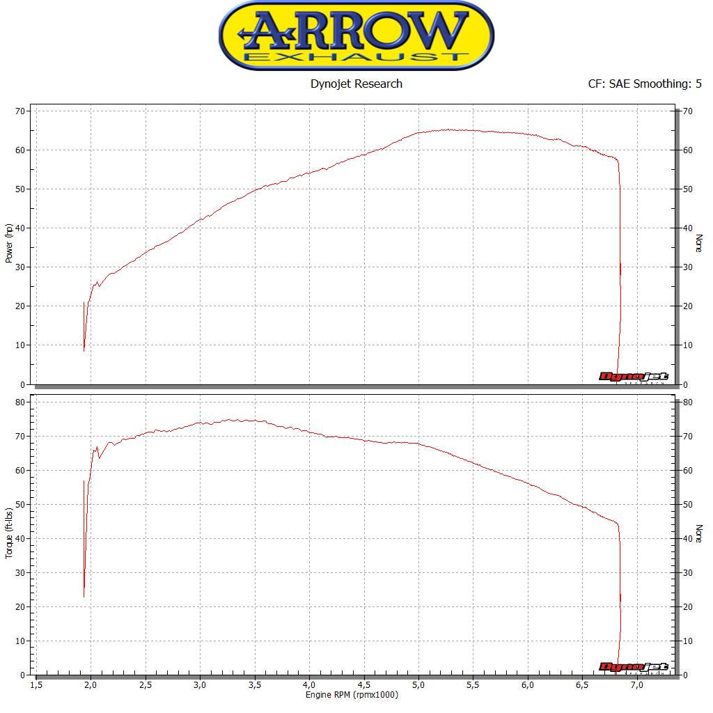 Arrow 71853PRI Nichrom Pro-Racing Slip Ons (Right & Left)